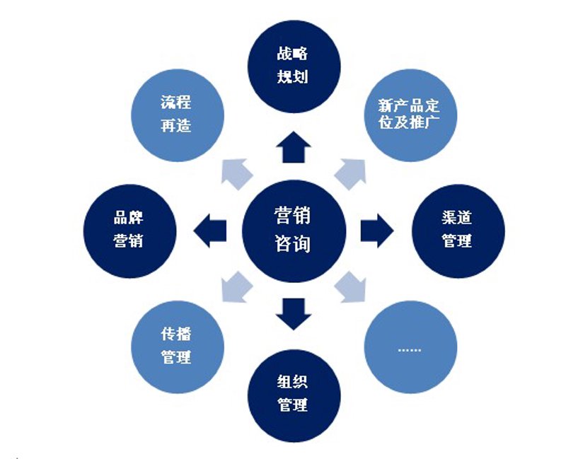 品牌推广新动态：让咨询成为企业翅膀
